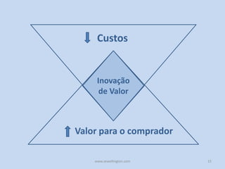 www.zewellington.com 15
Valor para o comprador
Custos
Inovação
de Valor
 