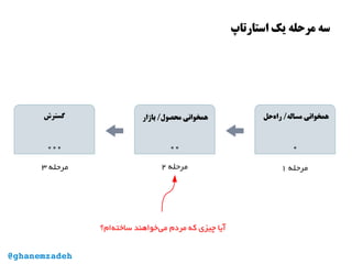 ‫استارتاپ‬ ‫یک‬ ‫مرحله‬ ‫سه‬
@ghanemzadeh
‫‌ام؟‬‫ه‬‫ساخت‬ ‫‌خواهند‬‫ی‬‫م‬ ‫مردم‬ ‫که‬ ‫چیزی‬ ‫آیا‬
 