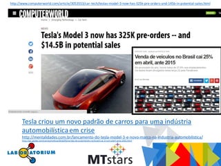 http://www.computerworld.com/article/3053553/car-tech/teslas-model-3-now-has-325k-pre-orders-and-145b-in-potential-sales.html
Tesla criou um novo padrão de carros para uma indústria
automobilísticaem crise
http://mentalidades.com.br/lancamento-do-tesla-model-3-e-novo-marco-na-industria-automobilistica/
http://g1.globo.com/carros/noticia/2016/05/venda-de-automoveis-no-brasil-cai-21-em-abril-ante-2015.html
 