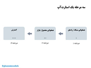 ‫‌آپ‬‫ت‬‫استار‬ ‫یک‬ ‫مرحله‬ ‫سه‬
@ghanemzadeh
 