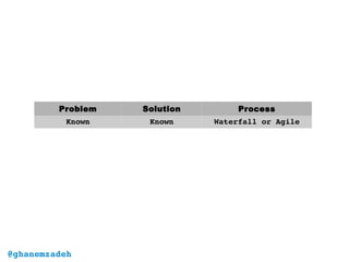Problem Solution Process
Known Known Waterfall or Agile
@ghanemzadeh
 