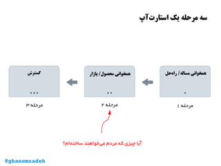 ‫‌آپ‬‫ت‬‫استار‬ ‫یک‬ ‫مرحله‬ ‫سه‬
‫‌ام؟‬‫ه‬‫ساخت‬ ‫‌خواهند‬‫ی‬‫م‬ ‫مردم‬ ‫که‬ ‫چیزی‬ ‫آیا‬
@ghanemzadeh
 