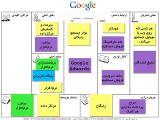 ‫که‬ ‫کسی‬ ‫هر‬
‫یا‬ ‫وب‬ ‫روی‬
‫جستجو‬ ‫موبایل‬
.‫‌کند‬‫ی‬‫م‬
‫که‬ ‫کسی‬ ‫هر‬
‫یا‬ ‫وب‬ ‫روی‬
‫جستجو‬ ‫موبایل‬
.‫‌کند‬‫ی‬‫م‬
‫ساخت‬
‫‌افزار‬‫م‬‫نر‬
‫ساخت‬
‫‌افزار‬‫م‬‫نر‬
‫خودکار‬‫خودکار‬
‫جستجو‬ ‫نوار‬
‫رایگان‬
‫جستجو‬ ‫نوار‬
‫رایگان‬
‫و‬ ‫سرعت‬
‫گسترش‬
‫مرکزداده‬
‫و‬ ‫سرعت‬
‫گسترش‬
‫مرکزداده‬
‫رایگان‬‫رایگان‬‫داده‬ ‫مراکز‬‫داده‬ ‫مراکز‬
‫‌افزار‬‫م‬‫نر‬‫‌افزار‬‫م‬‫نر‬
‫کاربران‬ ‫پایگاه‬‫کاربران‬ ‫پایگاه‬
‫‌سازان‬‫ه‬‫برنام‬
‫‌افزار‬‫م‬‫نر‬
‫‌سازان‬‫ه‬‫برنام‬
‫‌افزار‬‫م‬‫نر‬
‫کنندگان‬ ‫تبلیغ‬‫کنندگان‬ ‫تبلیغ‬
‫مارکتینگ‬ ‫تله‬
‫مستقیم‬ ‫فروش‬
‫مارکتینگ‬ ‫تله‬
‫مستقیم‬ ‫فروش‬
Google
Adwords
Google
Adwords
‫ساخت‬
‫‌افزار‬‫م‬‫نر‬
‫ساخت‬
‫‌افزار‬‫م‬‫نر‬
‫سرویس‬ ‫سلف‬
‫مستقیم‬ ‫فروش‬
‫سرویس‬ ‫سلف‬
‫مستقیم‬ ‫فروش‬
‫حراج‬
‫‌ازای‬‫ه‬‫ب‬ ‫پرداخت‬
‫کلیک‬ ‫هر‬
‫حراج‬
‫‌ازای‬‫ه‬‫ب‬ ‫پرداخت‬
‫کلیک‬ ‫هر‬
 