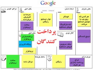 ‫که‬ ‫کسی‬ ‫هر‬
‫یا‬ ‫وب‬ ‫روی‬
‫جستجو‬ ‫موبایل‬
.‫‌کند‬‫ی‬‫م‬
‫که‬ ‫کسی‬ ‫هر‬
‫یا‬ ‫وب‬ ‫روی‬
‫جستجو‬ ‫موبایل‬
.‫‌کند‬‫ی‬‫م‬
‫ساخت‬
‫‌افزار‬‫م‬‫نر‬
‫ساخت‬
‫‌افزار‬‫م‬‫نر‬
‫خودکار‬‫خودکار‬
‫جستجو‬ ‫نوار‬
‫رایگان‬
‫جستجو‬ ‫نوار‬
‫رایگان‬
‫و‬ ‫سرعت‬
‫گسترش‬
‫مرکزداده‬
‫و‬ ‫سرعت‬
‫گسترش‬
‫مرکزداده‬
‫رایگان‬‫رایگان‬‫داده‬ ‫مراکز‬‫داده‬ ‫مراکز‬
‫‌افزار‬‫م‬‫نر‬‫‌افزار‬‫م‬‫نر‬
‫کاربران‬ ‫پایگاه‬‫کاربران‬ ‫پایگاه‬
‫‌سازان‬‫ه‬‫برنام‬
‫‌افزار‬‫م‬‫نر‬
‫‌سازان‬‫ه‬‫برنام‬
‫‌افزار‬‫م‬‫نر‬
‫کنندگان‬ ‫تبلیغ‬‫کنندگان‬ ‫تبلیغ‬
‫مارکتینگ‬ ‫تله‬
‫مستقیم‬ ‫فروش‬
‫مارکتینگ‬ ‫تله‬
‫مستقیم‬ ‫فروش‬
Google
Adwords
Google
Adwords
‫ساخت‬
‫‌افزار‬‫م‬‫نر‬
‫ساخت‬
‫‌افزار‬‫م‬‫نر‬
‫سرویس‬ ‫سلف‬
‫مستقیم‬ ‫فروش‬
‫سرویس‬ ‫سلف‬
‫مستقیم‬ ‫فروش‬
‫حراج‬
‫‌ازای‬‫ه‬‫ب‬ ‫پرداخت‬
‫کلیک‬ ‫هر‬
‫حراج‬
‫‌ازای‬‫ه‬‫ب‬ ‫پرداخت‬
‫کلیک‬ ‫هر‬
‫پرداخت‬
‫کنندگان‬
 