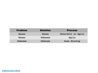 Problem Solution Process
Known Known Waterfall or Agile
Known Unknown Agile
Unknown Unknown Lean Startup
@ghanemzadeh
 