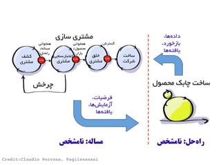‫نامشخص‬ :‫مساله‬ ‫نامشخص‬ :‫‌حل‬‫ه‬‫را‬
،‫فرضیات‬
،‫‌ها‬‫ش‬‫آزمای‬
‫‌ها‬‫ه‬‫یافت‬
،‫‌ها‬‫ه‬‫داد‬
،‫بازخورد‬
‫‌ها‬‫ه‬‫یافت‬
‫محصول‬ ‫چابک‬ ‫ساخت‬‫چرخش‬
‫کشف‬
‫مشتری‬
‫اعتبارسنجی‬
‫مشتری‬
‫خلق‬
‫مشتری‬
‫ساخت‬
‫شرکت‬
‫سازی‬ ‫مشتری‬
‫همخوانی‬
/‫مساله‬
‫‌حل‬‫ه‬‫را‬
‫همخوانی‬
/‫محصول‬
‫بازار‬
‫گسترش‬
Credit:Claudio Perrone, @agilesensei
 