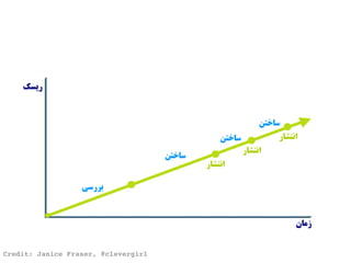 ‫زمان‬
‫ریسک‬
‫بررسی‬
‫ساختن‬
‫ساختن‬
‫ساختن‬
‫انتشار‬
‫انتشار‬
‫انتشار‬
Credit: Janice Fraser, @clevergirl
 