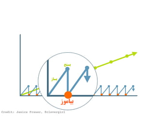 ‫بساز‬
‫بسنج‬
‫بیاموز‬
Credit: Janice Fraser, @clevergirl
 