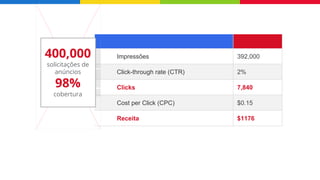 Google Confidential and Proprietary
Impressões 392,000
Click-through rate (CTR) 2%
Clicks 7,840
Cost per Click (CPC) $0.15
Receita $1176
400,000
solicitações de
anúncios
98%
cobertura
 