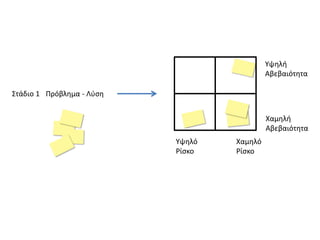 Υψηλή 
Αβεβαιότητα 
Χαμηλή 
Αβεβαιότητα 
Υψηλό 
Ρίσκο 
Χαμηλό 
Ρίσκο 
Πρόβλημα - Λύση 
Στάδιο 1  