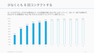 セールスがクローズされる割合はコールの回数が増えるたびに上がっていく。決して一度では諦めず、
おおよそ 6 回程度は Yes/ No をもらえるまでコンタクトし続けること。
InsideSales.com Internal Study 111
少なくとも 6 回コンタクトする
37%
61%
73%
82%
85%
90% 91% 92% 93% 93% 93% 95%
0%
10%
20%
30%
40%
50%
60%
70%
80%
90%
100%
1 2 3 4 5 6 7 8 9 10 11 12
 
