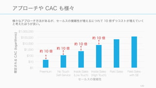 様々なアプローチ方法があるが、セールスの複雑性が増えるにつれて 10 倍ずつコストが増えていく
と考えたほうが良い。
120
アプローチや CAC も様々
$1
$10
$100
$1,000
$10,000
$100,000
$1,000,000
Freemium No Touch
Self-Service
Inside Sales
(Low Touch)
Inside Sales
(High Touch)
Field Sales Field Sales
with SE
想定されるCAC(logarithmic)
セールスの複雑性
約 10 倍
約 10 倍
約 10 倍
約 10 倍
 