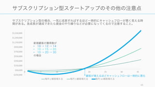 サブスクリプション型の場合、一気に成長すればするほど一時的にキャッシュフローが悪く見える時
期がある。急成長が達成できたら資金のやり繰りなどが必要になってくるので注意すること。
48
サブスクリプション型スタートアップのその他の注意点
-­‐$250,000
-­‐$50,000
$150,000
$350,000
$550,000
$750,000
$950,000
$1,150,000
$1,350,000
$1,550,000
0 5 10 15 20 25 30 35
毎⽉月 2	
  顧客増える 毎⽉月 5	
  顧客増える 毎⽉月 10	
  顧客増える
顧客が増えるほどキャッシュフローは一時的に悪化
新規顧客の獲得数が
• 10 → 12 → 14
• 10 → 15 → 20
• 10 → 20 → 30
の場合
 