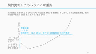 契約更新し続けてもらわないと CAC を回収できないまま終わってしまう。そのため営業活動、契約
締結後の継続が SaaS ビジネスでは重要となる。
50
契約更新してもらうことが重要
Profit(LTV‒CAC)
毎月 (毎日、毎年 or 従量課金) の契約更新
営業活動
による
新規獲得
1 リードあたり
平均 $26 ‒ 50
のコスト
セールスアプ
ローチにより
CAC が異なる
 