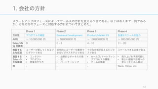 スタートアップはフェーズによってセールスの方針を変えるべきである。以下はあくまで一例である
が、それぞれのフェーズと対応する方針についてまとめた。
63
1. 会社の方針
Phase 1 Phase 2 Phase 3 Phase 4
方向性 プロダクトの検証 Business Development Product/Market Fit 急速なスケールを狙う
ARR ∼ 10,000,000 円 ∼ 30,000,000 円 ∼ 100,000,000 円 ∼ 300,000,000 円
Sales/Mk
tg 社員数
0 0 - 3 4 - 10 11 - 20
検証する
主な仮説
ユーザーが愛してくれるプ
ロダクトである
効率的にユーザーを獲得で
きるビジネスモデルである
十分な市場が狙えるビジネ
スである
スケールできる企業である
直面する
Sales の
主な課題
• コンタクト
• プロダクト
• 営業のやり方
• 効果的なチャネルの発
見
• パートナーシップ
• セールス/マーケティン
グプロセスの構築
• チームの構築
• 売り上げを予測可能に
• 新しい顧客や市場への
参入（キャズム越え）
例 - - - Slack, Stripe, etc
 