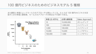 また顧客と単価によってセールスのアプローチも異なってくる。たとえば 100 億円のビジネスを目
指すときの単価と顧客数、セールスのアプローチの例は以下の通りである。
ARPA = Average Revenue per Account (アカウントあたりの平均売上) 65
100 億円ビジネスのためのビジネスモデル 5 種類
単価 ($ ARPA) 必要な顧客数 Sales Approach
10 10,000,000 ボトムアップ
100 1,000,000 ハイブリッド
1,000 100,000 ハイブリッド
10,000 10,000 トップダウン
100,000 1,000 トップダウン
 