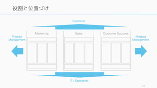 67
役割と位置づけ
Marketing Sales Customer Success
Product
Management
Product
Management
IT / Operation
Customer
 