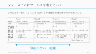 以下のスライドでは、フェーズにあったセールスの課題とその解決策について解説していく。
ARR: Annual Recurring Revenue (年次売り上げ) 68
フェーズごとにセールスを考えていく
Phase 1 Phase 2 Phase 3 Phase 4
方向性 プロダクトの検証 Business Development Product/Market Fit 急速なスケールを狙う
ARR ∼ 10,000,000 円 ∼ 30,000,000 円 ∼ 100,000,000 円 ∼ 300,000,000 円
Sales/Mk
tg 社員数
0 0 - 3 4 - 10 11 - 20
検証する
主な仮説
ユーザーが愛してくれるプ
ロダクトである
効率的にユーザーを獲得で
きるビジネスモデルである
十分な市場が狙えるビジネ
スである
スケールできる企業である
直面する
Sales の
主な課題
• コンタクト
• プロダクト
• 営業のやり方
• 効果的なチャネルの発
見
• パートナーシップ
• セールス/マーケティン
グプロセスの構築
• チームの構築
• 売り上げを予測可能に
• 新しい顧客や市場への
参入（キャズム越え）
例 - - - Slack, Stripe, etc
今回のカバー範囲
 