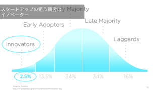 Image by Pnautilus
http://en.wikipedia.org/wiki/File:DiffusionOfInnovation.png
75
2.5%
スタートアップの狙う顧客は
イノベーター
 