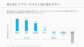 牽引者のカテゴリに属する担当者と話すこと。そうすることでセールスプロセスが迅速に進みやすい。
逆に話好きには時間を使いすぎないようにすること。
http://www.slideshare.net/Salesforce/ceb-dreamforce-end-of-solution-sales-2012 80
牽引者にアプローチすると話が進みやすい
1.00 0.89
0.66
0.23
-0.20 -0.22
-0.95-1.00
-0.80
-0.60
-0.40
-0.20
0.00
0.20
0.40
0.60
0.80
1.00
敏腕家 教師 懐疑論者 案内人 友人 出世主義者 邪魔者
牽引者 話好き
組織行動の促しやすさ
 