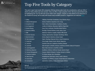 Startup Sales
Stack Report 2017
This year’s report took nearly 500 companies offering startup sales tools into consideration, well over 200 of
which are fully profiled (see next section). Here, we offer a rough snapshot of the 100 most used & liked tools
by highlighting the Top 5 by Net User Score within each category. Despite our best efforts to be exhaustive in
our research & survey, we’ve surely still missed many excellent products. Suggestions are welcome here.
Top Five Tools by Category
1. Calling
2. Collateral Management
3. Competitive Intel
4. Live Engagement
5. Content Sharing
6. Contracts & Billing
7. CRM
8. Customer Success
9. Data Enrichment
10. Data Automation
11. Email Intel
12. Lead Gen
13. Lead Intel
14. Lead Engagement
15. Marketing Alignment
16. Outreach Management
17. Predictive Analytics
18. Sales Ops & BI
19. Social Sales
20. Development
TalkDesk, PowerDialer (InsideSales), Gong, Blitzflow, Ring.io
Seismic, PointDrive, BuyerDeck, Octiv, Conga
Owler, Adbeat, CleverAnalytics, TrackMaven, RivalFox
JoinMe, GoToWebinar, BlueJeans, HighFive, PigeonHole
Zoom, Prezi, LiveStream, ClearSlide, Media Platform
DocuSign, Proposal Software, Avoka, Apttus, Zuora
Salesforce, Pipedrive, Insightly, HubSpot CRM, Streak
Totango, Salesmachine, Gainsight, ClaraBridge, SkillJar
Unomy, Segment, Datarista, Jornaya, Enigma
Zapier, Cloudingo, RingLead, Brisk.io, ExportToSalesforce
Cirrus Insight, Clearbit, Hunter, Refresh, Rapportive
ZoomInfo, Data.com, LeadGenius, RainKing, KiteDesk
Sales Navigator (LinkedIn), Datanyze, InsideView, Builtwith, Bloomfire
Slack, Olark, Intercom.io, AutoPilot, LiveChat
SendBloom, Influitive, FullCircle, Persado, Dynamic Signal
Yesware, SalesLoft Cadence, ToutApp, Outreach.io, MixMax
C9, Fliptop, Mintigo, Infer, ChannelEyes
InsightSquared, SaaS Optics, Xactly, Leapfin, Salesvue
SocialRank, SocialBakers, Conspire, Simple Measured, FollowerWonk
SalesHacker, Ambition, Hoopla, SalesScripter, RevBoss
Notes:
(1) See note on the next slide (#11) for a detailed description of how
Net User Score (NUS) is calculated.
 