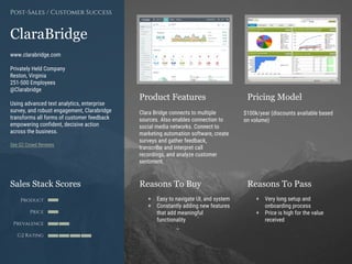 Product Features Pricing Model
Reasons To Buy Reasons To PassSales Stack Scores
Product
Price
Prevalence
G2 Rating
[Paste screenshot
#1 here]
[Paste screenshot
#2 here]
ClaraBridge
www.clarabridge.com
Privately Held Company
Reston, Virginia
251-500 Employees
@Clarabridge
Using advanced text analytics, enterprise
survey, and robust engagement, Clarabridge
transforms all forms of customer feedback
empowering confident, decisive action
across the business.
See G2 Crowd Reviews
Post-Sales / Customer Success
Clara Bridge connects to multiple
sources. Also enables connection to
social media networks. Connect to
marketing automation software, create
surveys and gather feedback,
transcribe and interpret call
recordings, and analyze customer
sentiment.
+ Easy to navigate UI, and system
+ Constantly adding new features
that add meaningful
functionality
+ Very long setup and
onboarding process
+ Price is high for the value
received
$100k/year (discounts available based
on volume)
 