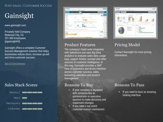 Product Features Pricing Model
Reasons To Buy Reasons To PassSales Stack Scores
Product
Price
Prevalence
G2 Rating
[Paste screenshot
#1 here]
[Paste screenshot
#2 here]
Gainsight
www.gainsight.com
Privately Held Company
Redwood City, CA
251-500 Employees
@gainsightHQ
Gainsight offers a complete Customer
Success Management solution that helps
businesses reduce churn, increase up-sell
and drive customer success.
See G2 Crowd Reviews
Post-Sales / Customer Success
The company's SaaS suite integrates
with Salesforce and uses Big Data
analytics to evaluate sales data, usage
logs, support tickets, surveys and other
sources of customer intelligence. In
this way, Gainsight provides a 360°
view of customers and drives retention
across customer success, sales,
marketing, executive and product
management
Contact Gainsight for more pricing
information.
+ If your company is equipped
with someone like an
administrator or executive
sponsor to make decisions and
implement changes
+ If you need a top notch
customer contact mechanism
+ If you need to have an amazing
looking interface
 