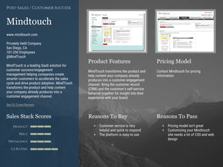 Product Features Pricing Model
Reasons To Buy Reasons To PassSales Stack Scores
Product
Price
Prevalence
G2 Rating
[Paste screenshot
#1 here]
[Paste screenshot
#2 here]
Mindtouch
www.mindtouch.com
Privately Held Company
San Diego, CA
101-250 Employees
@MindTouch
MindTouch is a leading SaaS solution for
customer success/engagement
management helping companies create
smarter customers to accelerate the sales
cycle and drive product adoption. MindTouch
transforms the product and help content
your company already produces into a
customer engagement channel.
See G2 Crowd Reviews
Post-Sales / Customer Success
MindTouch transforms the product and
help content your company already
produces into a customer engagement
channel. Bring the customer record
(CRM) and the customer's self-service
behavior together for insight into their
experience with your brand.
Contact Mindtouch for pricing
information.
+ Customer service is very
helpful and quick to respond
+ The platform is easy to use
+ Pricing model isn't great
+ Customizing your Mindtouch
site needs a lot of CSS and web
design
 