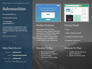 Product Features Pricing Model
Reasons To Buy Reasons To PassSales Stack Scores
Product
Price
Prevalence
G2 Rating
[Paste screenshot
#1 here]
[Paste screenshot
#2 here]
Salesmachine
www.salesmachine.io
Privately Held Company
1-10 Employees
@salesmachine_io
A smart productivity dashboard for your
team to manage customer success and
increase conversion rates while reducing
churn.
Add Your G2 Crowd Review
Post-Sales / Customer Success
Salesmachine offers real time
customer scoring, customer health and
user lifecycle, automatic tasks, emails
and notifications, proactive churn
prevention, customer segmentation,
customer success workflows, live
activity stream, smart notifications
1) Free
2) Starter: $60/user/month
3) Standard: $100/user/month
4) Enterprise: Customized
+ Easy to use and setup
+ Great UI/UX for a customer
success manager
+ Great value for your money
+ Complex metrics and not so
easy to understand
+ Search is sometimes slow
NA or NM (add review here)
 