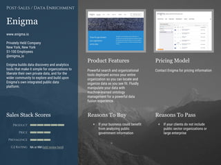 Product Features Pricing Model
Reasons To Buy Reasons To PassSales Stack Scores
Product
Price
Prevalence
G2 Rating
[Paste screenshot
#1 here]
[Paste screenshot
#2 here]
Enigma
www.enigma.io
Privately Held Company
New York, New York
51-100 Employees
@enigma_io
Enigma builds data discovery and analytics
tools that make it simple for organizations to
liberate their own private data, and for the
wider community to explore and build upon
Enigma’s own integrated public data
platform.
Post-Sales / Data Enrichment
Powerful search and organizational
tools deployed across your entire
organization so you can locate and
organize data as you see fit. Fluidly
manipulate your data with
machine-learned ontology
management for a powerful data
fusion experience.
Contact Enigma for pricing information
+ If your business could benefit
from analyzing public
government information
+ If your clients do not include
public sector organizations or
large enterprise
NA or NM (add review here)
 