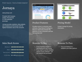 Product Features Pricing Model
Reasons To Buy Reasons To PassSales Stack Scores
Product
Price
Prevalence
G2 Rating
[Paste screenshot
#1 here]
[Paste screenshot
#2 here]
Jornaya
www.jornaya.com
Privately Held Company
Ambler, Pennsylvania
51-100 Employees
@Jornaya
Jornaya provides marketers, data analysts,
and compliance professionals with the
highest-resolution view of the consumer.
Post-Sales / Data Enrichment
Provides access to consumer event
attributes. Deep Network Intelligence.
Measure relationship between the
behaviors of your consumers and how
their journeys end.
Contact Jornaya for pricing
information.
+ If your business engages in
lead buying and lead routing
+ If you need to see the complete
picture of your customer -- not
just what he/she purchased
+ If you are looking for a
simplistic post-sales platform
NA or NM (add review here)
 