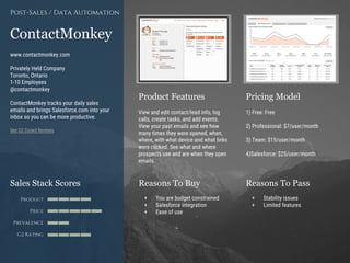 Product Features Pricing Model
Reasons To Buy Reasons To PassSales Stack Scores
Product
Price
Prevalence
G2 Rating
[Paste screenshot
#1 here]
[Paste screenshot
#2 here]
ContactMonkey
www.contactmonkey.com
Privately Held Company
Toronto, Ontario
1-10 Employees
@contactmonkey
ContactMonkey tracks your daily sales
emails and brings Salesforce.com into your
inbox so you can be more productive.
See G2 Crowd Reviews
Post-Sales / Data Automation
View and edit contact/lead info, log
calls, create tasks, and add events.
View your past emails and see how
many times they were opened, when,
where, with what device and what links
were clicked. See what and where
prospects use and are when they open
emails.
1) Free: Free
2) Professional: $7/user/month
3) Team: $15/user/month
4)Salesforce: $25/user/month
+ You are budget constrained
+ Salesforce integration
+ Ease of use
+ Stability issues
+ Limited features
 