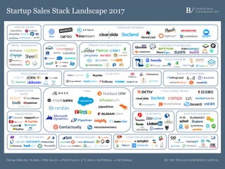 Startup Sales
Stack Report 2017Startup Sales Stack Landscape 2017
By Nic Poulos @ Bowery capital
Content Sharing
CRM
Lead Gen
Calling
From Origin: X-Axis = Pre-Sales → Post-Sales || Y-Axis = Internal → External
Mktg. Alignment Predictive Analytics
Social Sales
Contracts & Billing
Sales Ops & BI
Data AutomationData Enrichment
Competitive
Intel
Collateral Mgmt.
Lead Intel Live Engagement
Customer SuccessLead EngagementDevelopmentOutreach Mgmt.
Email Intel
 