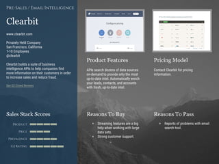 Product Features Pricing Model
Reasons To Buy Reasons To PassSales Stack Scores
Product
Price
Prevalence
G2 Rating
[Paste screenshot
#1 here]
[Paste screenshot
#2 here]
Clearbit
www.clearbit.com
Privately Held Company
San Francisco, California
1-10 Employees
@clearbit
Clearbit builds a suite of business
intelligence APIs to help companies find
more information on their customers in order
to increase sales and reduce fraud.
See G2 Crowd Reviews
Pre-Sales / Email Intelligence
APIs search dozens of data sources
on-demand to provide only the most
up-to-date intel. Automatically enrich
your leads, contacts, and accounts
with fresh, up-to-date intel.
Contact Clearbit for pricing
information.
+ Streaming features are a big
help when working with large
data sets.
+ Strong customer support.
+ Reports of problems with email
search tool.
 