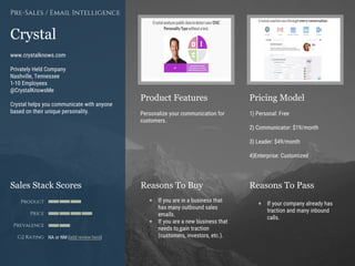 Product Features Pricing Model
Reasons To Buy Reasons To PassSales Stack Scores
Product
Price
Prevalence
G2 Rating
[Paste screenshot
#1 here]
[Paste screenshot
#2 here]
Crystal
www.crystalknows.com
Privately Held Company
Nashville, Tennessee
1-10 Employees
@CrystalKnowsMe
Crystal helps you communicate with anyone
based on their unique personality.
Pre-Sales / Email Intelligence
Personalize your communication for
customers.
1) Personal: Free
2) Communicator: $19/month
3) Leader: $49/month
4)Enterprise: Customized
+ If you are in a business that
has many outbound sales
emails.
+ If you are a new business that
needs to gain traction
(customers, investors, etc.).
+ If your company already has
traction and many inbound
calls.
NA or NM (add review here)
 