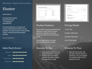 Product Features Pricing Model
Reasons To Buy Reasons To PassSales Stack Scores
Product
Price
Prevalence
G2 Rating
[Paste screenshot
#1 here]
[Paste screenshot
#2 here]
Hunter
www.hunter.io
Privately Held Company
Paris, Ile-de-France
1-10 Employees
@EmailHunter
Find email addresses in seconds and
connect with people that matter for your
business. Can also be used to verify existing
contact / leads lists and mass-search
domains.
See G2 Crowd Reviews
Pre-Sales / Email Intelligence
Use the filter to get only personal email
addresses. Export the list of email
addresses instantly from search.
Enrich your data from a list of domain
names.
Chrome plugin allows for Hunter
searches directly from LinkedIn.
1) Free: Free
2) Starter: $49/month
3) Growth: $99/month
4) Pro: $199/month
+ Since the free version only
provides a limited amount of
searching, if you are strapped
for cash this might not be a
good pick for you
+ If you need to spend less time
doing prospecting / research
+ Sending emails to multiple
people in the same company
has never been so easy
 
