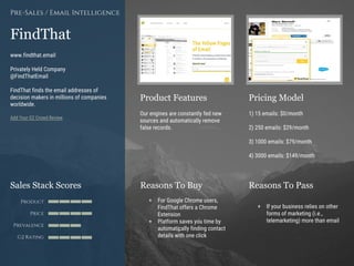 Product Features Pricing Model
Reasons To Buy Reasons To PassSales Stack Scores
Product
Price
Prevalence
G2 Rating
[Paste screenshot
#1 here]
[Paste screenshot
#2 here]
FindThat
www.findthat.email
Privately Held Company
@FindThatEmail
FindThat finds the email addresses of
decision makers in millions of companies
worldwide.
Add Your G2 Crowd Review
Pre-Sales / Email Intelligence
Our engines are constantly fed new
sources and automatically remove
false records.
1) 15 emails: $0/month
2) 250 emails: $29/month
3) 1000 emails: $79/month
4) 3000 emails: $149/month
+ For Google Chrome users,
FindThat offers a Chrome
Extension
+ Platform saves you time by
automatically finding contact
details with one click
+ If your business relies on other
forms of marketing (i.e.,
telemarketing) more than email
 