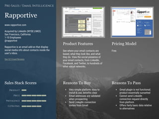 Product Features Pricing Model
Reasons To Buy Reasons To PassSales Stack Scores
Product
Price
Prevalence
G2 Rating
[Paste screenshot
#1 here]
[Paste screenshot
#2 here]
Rapportive
www.rapportive.com
Acquired by Linkedin (NYSE:LNKD)
San Francisco, California
1-10 Employees
@rapportive
Rapportive is an email add-on that display
social media info about contacts inside the
user’s inbox.
See G2 Crowd Reviews
Pre-Sales / Email Intelligence
See where your email contacts are
based, what they look like, and what
they do. View the social presence of
your email contacts, from LinkedIn,
Facebook, and Twitter, to hundreds of
other social networks.
Free.
+ Gmail plugin is not functional;
product essentially sunsetted
+ Cannot send LinkedIn
connection request directly
from platform
+ Offers fairly basic data relative
to alternatives
+ Very simple platform: easy to
install & use, benefits clear
+ Email addresses are validated
when prospecting
+ Send LinkedIn connection
invites from Gmail
 