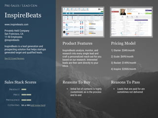 Product Features Pricing Model
Reasons To Buy Reasons To PassSales Stack Scores
Product
Price
Prevalence
G2 Rating
[Paste screenshot
#1 here]
[Paste screenshot
#2 here]
InspireBeats
www.inspirebeats.com
Privately Held Company
San Francisco, CA
11-50 Employees
@inspirebeats
InspireBeats is a lead generation and
prospecting solution that helps startups
generated target and qualified leads.
See G2 Crowd Reviews
Pre-Sales / Lead Gen
InspireBeats analyze, monitor, and
research into every single lead and
craft a personalized reach out for you
based on our research. Interested
leads are then sent directly to your
inbox.
1) Starter: $349/month
2) Scale: $699/month
3) Rocket: $1499/month
4) Inspire: $2000/month
+ Leads that are paid for are
sometimes not delivered
+ Initial list of contacts is highly
customized, as is the process
end to end
NA or NM (add review here)
 