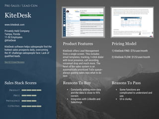 Product Features Pricing Model
Reasons To Buy Reasons To PassSales Stack Scores
Product
Price
Prevalence
G2 Rating
[Paste screenshot
#1 here]
[Paste screenshot
#2 here]
KiteDesk
www.kitedesk.com
Privately Held Company
Tampa, Florida
11-50 Employees
@KiteDesk
KiteDesk software helps salespeople find the
hottest sales prospects daily, overcoming
the #1 challenge salespeople face: Lack of
qualified leads.
See G2 Crowd Reviews
Pre-Sales / Lead Gen
KiteDesk offers Lead Management
from a single screen. This includes
email templates, tracking, 1-click dialer
with local presence, call recording,
voicemail drop and much more. The
heart of the sales system is an
automatically prioritized ToDo queue--
always guiding sales reps what to do
next.
1) KiteDesk FIND: $75/user/month
2) KiteDesk FLOW: $125/user/month
+ Constantly adding more data
and the data is close to 95%
correct.
+ Integrates with LinkedIn and
Salesforce.
+ Some functions are
complicated to understand and
use.
+ UI is clunky.
 