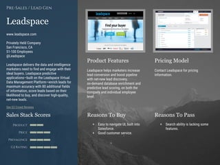 Product Features Pricing Model
Reasons To Buy Reasons To PassSales Stack Scores
Product
Price
Prevalence
G2 Rating
[Paste screenshot
#1 here]
[Paste screenshot
#2 here]
Leadspace
www.leadspace.com
Privately Held Company
San Francisco, CA
51-100 Employees
@Leadspace
Leadspace delivers the data and intelligence
marketers need to find and engage with their
ideal buyers. Leadspace predictive
applications—built on the Leadspace Virtual
Data Management Platform—enrich leads for
maximum accuracy with 80 additional fields
of information, score leads based on their
likelihood to buy, and discover high-quality,
net-new leads.
See G2 Crowd Reviews
Pre-Sales / Lead Gen
Leadspace helps marketers increase
lead conversion and boost pipeline
with net-new lead discovery,
on-demand database enrichment and
predictive lead scoring, on both the
company and individual employee
level.
Contact Leadspace for pricing
information.
+ Easy to navigate UI, built into
Salesforce.
+ Good customer service.
+ Search ability is lacking some
features.
 
