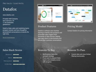Product Features Pricing Model
Reasons To Buy Reasons To PassSales Stack Scores
Product
Price
Prevalence
G2 Rating
[Paste screenshot
#1 here]
[Paste screenshot
#2 here]
Datafox
www.datafox.com
Privately Held Company
San Francisco, CA
11-50 Employees
@datafoxco
DataFox helps sales and marketing teams
prospect smarter and have thoughtful,
personalized conversations at exactly the
right time.
See G2 Crowd Reviews
Pre-Sales / Lead Intel
Datafox’s software uses machine
learning to identify new prospects and
actionable sales triggers from
thousands of data sources, helping
reps open doors to new business and
elevate their customer conversations.
Contact Datafox for pricing information
+ Notifications help drive
outreach strategy
+ If you want to pinpoint likely
buyers and company scores
with accuracy
+ Custom data sets have limited
filtering functionality
 