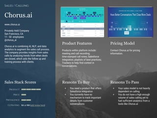 Product Features Pricing Model
Reasons To Buy Reasons To PassSales Stack Scores
Product
Price
Prevalence
G2 Rating
[Paste screenshot
#1 here]
[Paste screenshot
#2 here]
+ You need a product that offers
Salesforce integration
+ You currently have no
mechanism to track important
details from customer
conversations
www.chorus.ai
Privately Held Company
San Francisco, CA
11 - 50 employees
@chorus_ai
Chorus.ai is combining AI, NLP, and data
analytics to augment the sales call process.
The company provides insights from sales
calls by analyzing trends from when deals
are closed, which aids the follow up and
training process with clients.
Chorus.ai
Sales / Calling
Contact Chorus.ai for pricing
information.
+ Your sales model is not heavily
dependent on calling
+ You do not have a high enough
volume of sales calling yet to
fuel sufficient analytics from a
tools like Chorus.ai
Products within platform include:
meeting and call recording;
time-stamped call notes; Salesforce
integration; playlists of best practices;
Trackers to help find context in
conversations.
NA or NM (add review here)
 