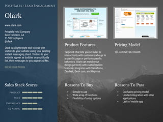 Product Features Pricing Model
Reasons To Buy Reasons To PassSales Stack Scores
Product
Price
Prevalence
G2 Rating
[Paste screenshot
#1 here]
[Paste screenshot
#2 here]
Olark
www.olark.com
Privately Held Company
San Francisco, CA
11-50 Employees
@olark
Olark is a lightweight tool to chat with
visitors to your website using your existing
instant messaging client. Visitors to your
website appear as buddies on your Buddy
list, their messages to you appear as IMs.
See G2 Crowd Reviews
Post-Sales / Lead Engagement
Targeted Chat lets you set rules to
interact only with customers who go to
a specific page or perform specific
behaviors. Olark can match your
design perfectly with customization
features. Integrates with Salesforce,
Zendesk, Desk.com, and Highrise.
1) Live Chat: $17/month
+ Simple to use
+ Wide array of functions
+ Flexibility of setup options
+ Confusing pricing model
+ Limited integration with other
applications
+ Lack of mobile app
 