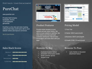 Product Features Pricing Model
Reasons To Buy Reasons To PassSales Stack Scores
Product
Price
Prevalence
G2 Rating
[Paste screenshot
#1 here]
[Paste screenshot
#2 here]
PureChat
www.purechat.com
Privately Held Company
Scottsdale, Arizona
11-50 Employees
@PureChat
PureChat is a live chat and visitor tracking
software that helps small teams talk to more
website visitors and improve conversion.
See G2 Crowd Reviews
Post-Sales / Lead Engagement
Provide instant answers on your
website and see visitor history. See
who’s on your website in real-time. See
chat metrics over time and track
customer satisfaction. Record every
conversation and share them with your
team
1) Free: Free
2) Starter: $20/2 users/month
3) Business: $50/5 users/month
4) Growth: $100/ 10 users/month
+ Customer location feature
+ Automatic conversation emails
+ Great customer service
+ Simple to use
+ Lack of photo or document
attachment feature
 