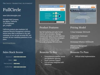 Product Features Pricing Model
Reasons To Buy Reasons To PassSales Stack Scores
Product
Price
Prevalence
G2 Rating
[Paste screenshot
#1 here]
[Paste screenshot
#2 here]
FullCircle
www.fullcircleinsights.com
Privately Held Company
San Mateo, California
11-50 Employees
@fc_insights
FullCircle products give marketers full
response lifecycle management solutions,
ensure every deal is attributed to the right
campaign so you can get accurate ROI, and
answers all your marketing questions in one
place.
See G2 Crowd Reviews
Pre-Sales / Marketing Alignment
See full marketing and sales funnel
metrics all in one place. Manage,
measure and report on every response
you generate. Control how campaigns
are attributed to deals and get
accurate campaign ROI every time.
1) Easy Campaign: $54/month
2) Opportunity Gatekeeper:
$100/month
3)Campaign Influence: $333/month
4)Response Management:
$1000/month
+ Comprehensive pipeline source
and attribution reporting
+ Great Customer Support
+ Full and easy integration with
Salesforce
+ Difficult initial implementation
 