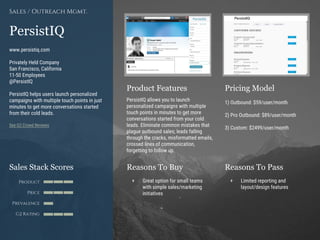 Product Features Pricing Model
Reasons To Buy Reasons To PassSales Stack Scores
Product
Price
Prevalence
G2 Rating
[Paste screenshot
#1 here]
[Paste screenshot
#2 here]
PersistIQ
www.persistiq.com
Privately Held Company
San Francisco, California
11-50 Employees
@PersistIQ
PersistIQ helps users launch personalized
campaigns with multiple touch points in just
minutes to get more conversations started
from their cold leads.
See G2 Crowd Reviews
Sales / Outreach Mgmt.
PersistIQ allows you to launch
personalized campaigns with multiple
touch points in minutes to get more
conversations started from your cold
leads. Eliminate common mistakes that
plague outbound sales; leads falling
through the cracks, misformatted emails,
crossed lines of communication,
forgetting to follow up.
1) Outbound: $59/user/month
2) Pro Outbound: $89/user/month
3) Custom: $2499/user/month
+ Great option for small teams
with simple sales/marketing
initiatives
+ Limited reporting and
layout/design features
 