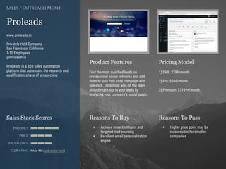 Product Features Pricing Model
Reasons To Buy Reasons To PassSales Stack Scores
Product
Price
Prevalence
G2 Rating
[Paste screenshot
#1 here]
[Paste screenshot
#2 here]
Proleads
www.proleads.io
Privately Held Company
San Francisco, California
1-10 Employees
@ProLeadsio
ProLeads is a B2B sales automation
platform that automates the research and
qualification phase of prospecting.
Sales / Outreach Mgmt.
Find the most qualified leads on
professional social networks and add
them to your ProLeads campaign with
one-click. Determine who on the team
should reach out to your leads by
analyzing your company’s social graph.
1) SMB: $299/month
2) Pro: $599/month
3) Premium: $1199+/month
+ Achieve more Intelligent and
targeted lead sourcing
+ Excellent email personalization
engine
+ Higher price point may be
inaccessible for smaller
companies
NA or NM (add review here)
 