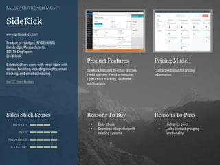 Product Features Pricing Model
Reasons To Buy Reasons To PassSales Stack Scores
Product
Price
Prevalence
G2 Rating
[Paste screenshot
#1 here]
[Paste screenshot
#2 here]
SideKick
www.getsidekick.com
Product of HubSpot (NYSE:HUBS)
Cambridge, Massachusetts
501-1k Employees
@sidekick
Sidekick offers users with email tools with
various facilities, including insights, email
tracking, and email scheduling.
See G2 Crowd Reviews
Sales / Outreach Mgmt.
SideKick includes In-email profiles,
Email tracking, Email scheduling,
Open/ click tracking, Real-time
notifications
Contact Hubspot for pricing
information.
+ Ease of use
+ Seamless integration with
existing systems
+ High price point
+ Lacks contact grouping
functionality
 
