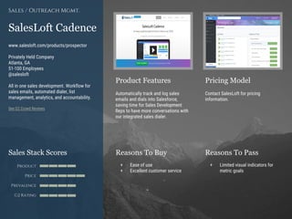 Product Features Pricing Model
Reasons To Buy Reasons To PassSales Stack Scores
Product
Price
Prevalence
G2 Rating
[Paste screenshot
#1 here]
[Paste screenshot
#2 here]
SalesLoft Cadence
www.salesloft.com/products/prospector
Privately Held Company
Atlanta, GA
51-100 Employees
@salesloft
All in one sales development. Workflow for
sales emails, automated dialer, list
management, analytics, and accountability.
See G2 Crowd Reviews
Sales / Outreach Mgmt.
SalesLoft’s platform helps sales
organizations set and execute on a
cadence of phone, email, and social
communications so that teams can
convert more target accounts into
customer accounts.
Contact SalesLoft for pricing
information.
+ Ease of use and seamless CRM
integration
+ Excellent customer service
+ Intelligent dialer provides
single-click dialing and call
logging
+ Limited visual indicators for
metric goals and reporting
 